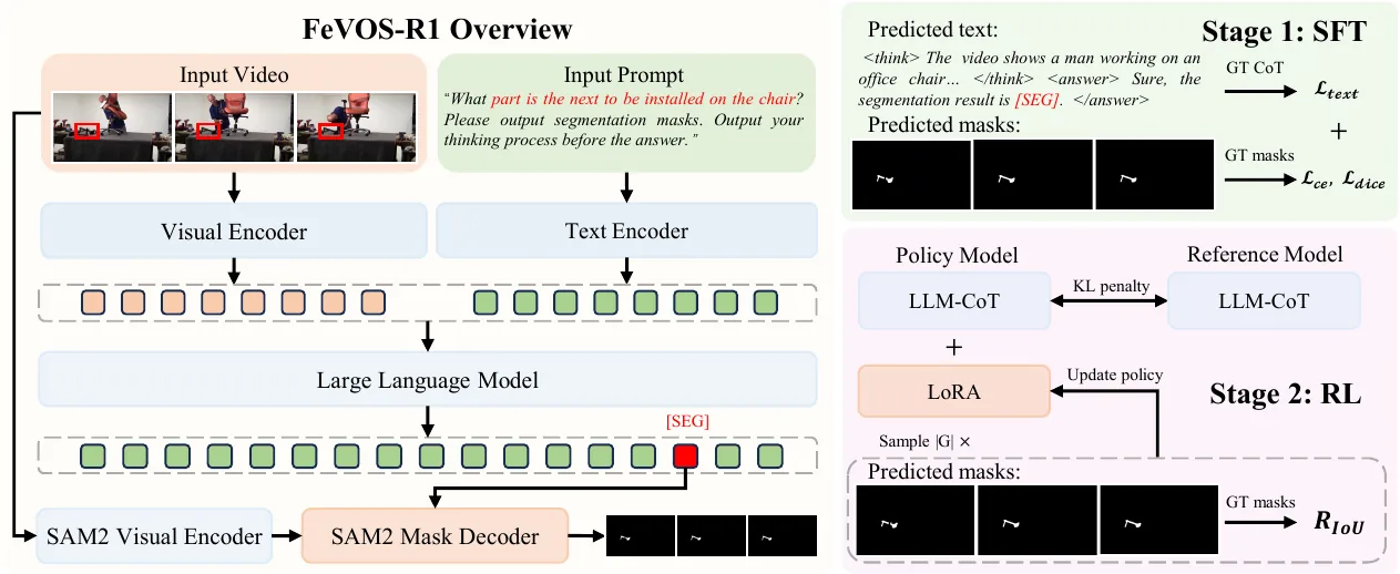 Overview of the FeVOS-R1 two-stage training pipeline.