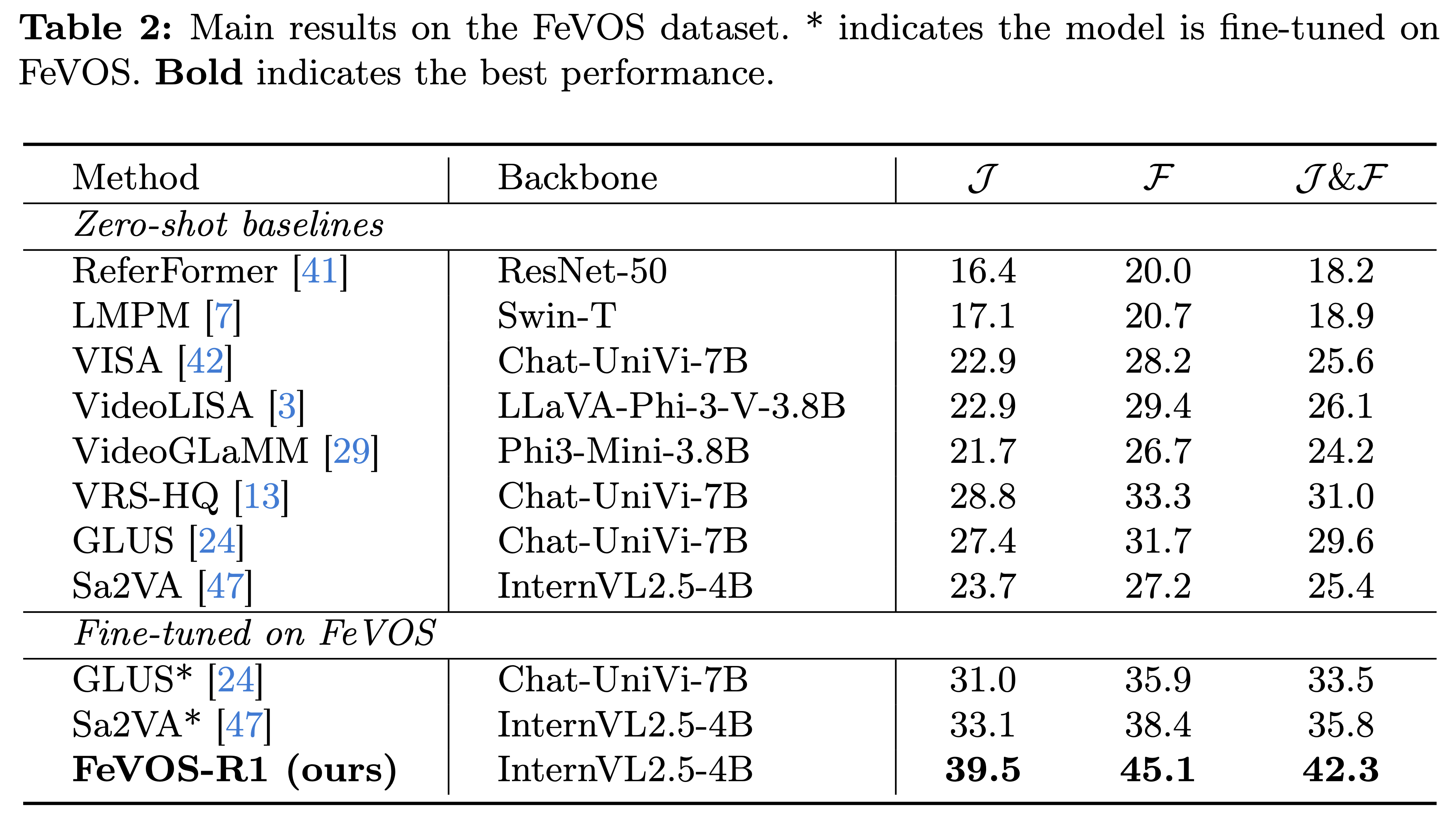 Main quantitative results on the FeVOS dataset.