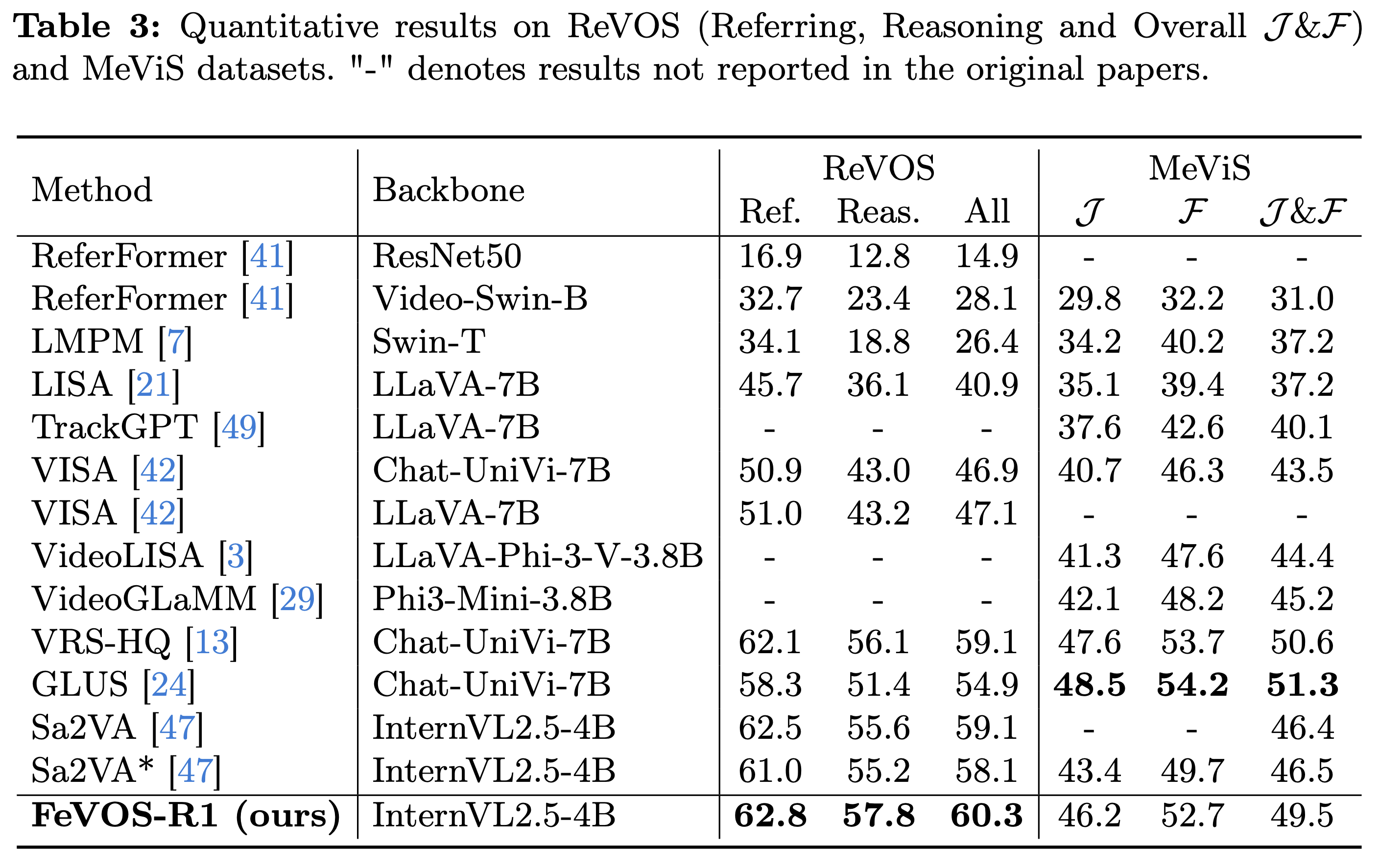 Quantitative generalization results on ReVOS and MeViS.