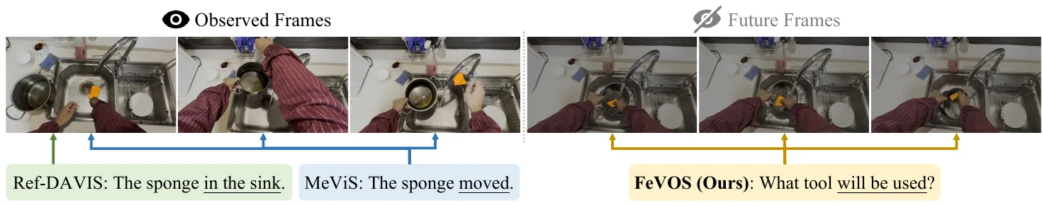 FeVOS teaser comparing observed-frame referring segmentation with foresight expression segmentation.