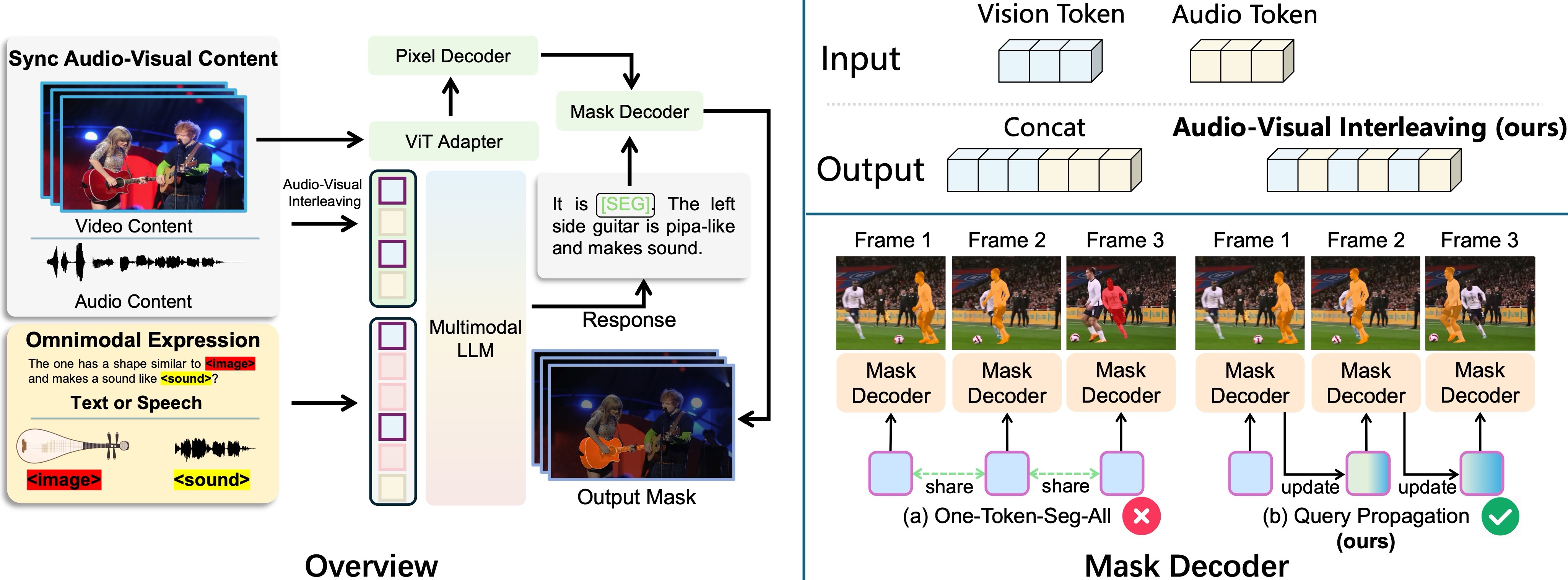 OISA Architecture