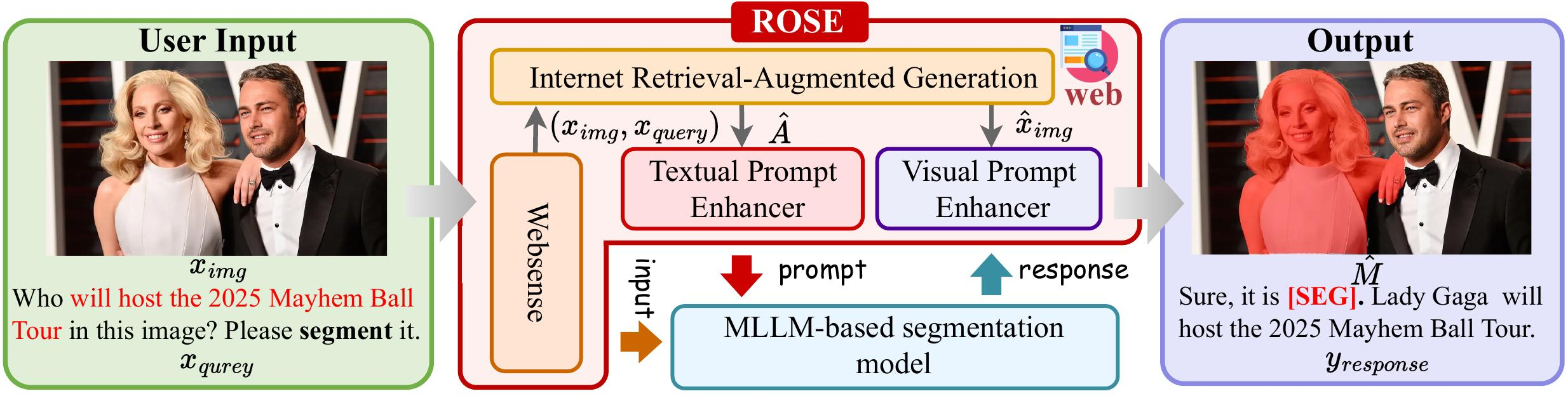 Architecture overview of ROSE