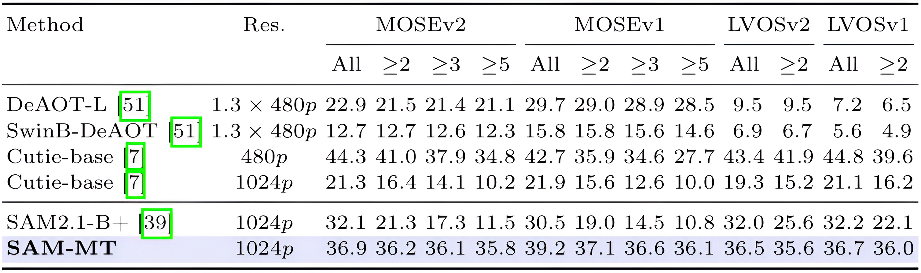 SAM-MT FPS scalability comparison