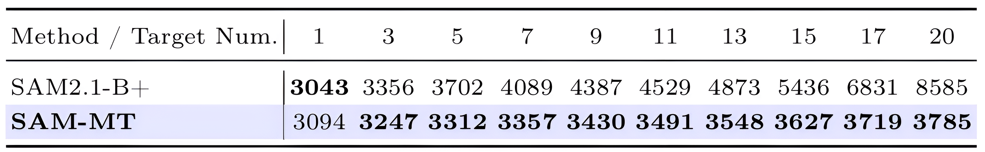 SAM-MT VRAM scalability comparison