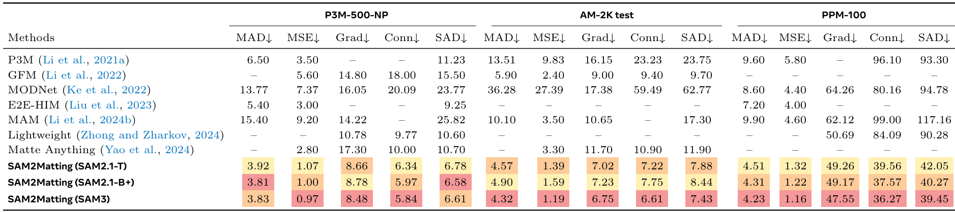 SAM2Matting image matting quantitative results