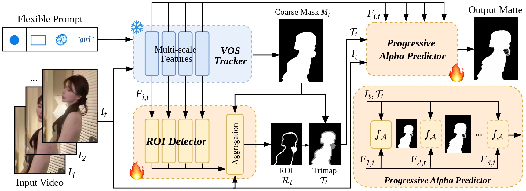 SAM2Matting framework overview