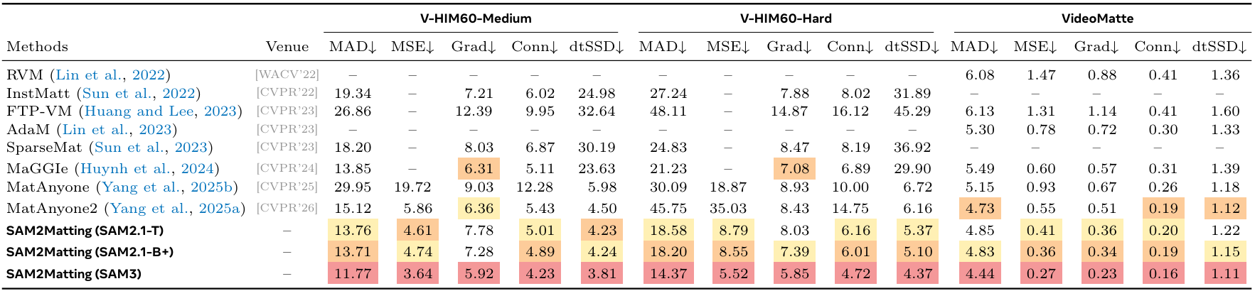 SAM2Matting video matting quantitative results